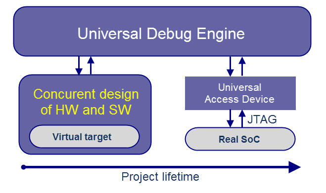 Figure 1: Supporting the same user interface for a virtual target and a real target over the course of the project